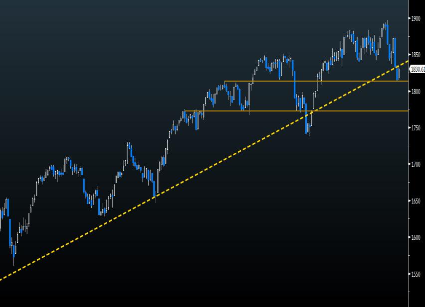 339 0,26% MSFT 39,18-0,07% S&P Commodity 658 0,89% ENERJİ Son % Jeffries CRB 311 0,55% F/X Son % Brent 109,07-0,31% EUR/USD 1,3828-0,17% WTI 104,05-0,74% TAHVİL Yield GBP/USD 1,6735-0,25% Doğal gaz