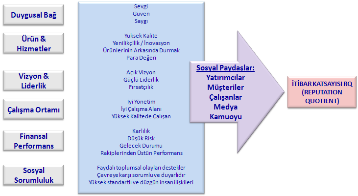 Yine Fombrun ve Harris Interactive bu 6 ana itibar faktörünü oluģturan 20 alt özelliği itibarı etkileyen alt özellikler olarak ele almıģ ve Ģekil 2.2 de olduğu gibi modellemiģlerdir. ġekil 2.