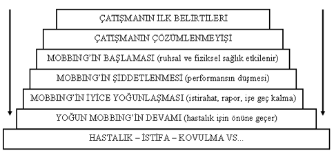 Mustafa KOC performans düşüklüğü, üst üste sürekli alınan izinler ve raporlar artar. Örgüte bağlılık azalır ve işgücü devrinde artış gözlenir (Tınaz, 2006).