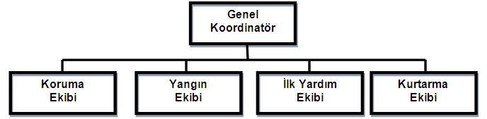 ç) Kullanılan Teknoloji ve Malzemelerden Kaynaklanabilecek Kaza Riski Projenin işletme çalışmaları süresince Biyogaz tesisinde bulunacak makine ve ekipmanların kullanımından kaynaklı kaza riski söz