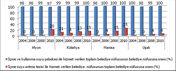 Grafik 17 - Ülke ve Bölgede İçme ve Kullanma Suyu Erişilebilirliği ve Arıtma Hizmeti (2010) Kaynak: TÜİK, Seçilmiş Göstergelerle İller (2011) Bölge illerinde arıtılmış içme suyu temini giderek