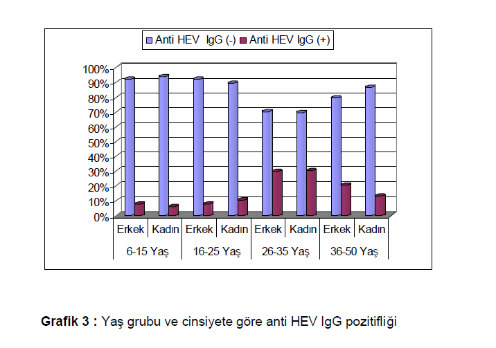 İstanbul da Farklı Yaş Gruplarında Hepatit E Seroprevalansı İstanbulda 5-50 yaş arasındaki ortalama prevelans %15.