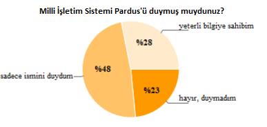 İşletim Sistemleri Kullanım