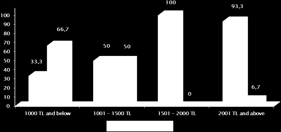 206 Tüketici Yazıları (IV) Consumer responses to interior promotional displays increase with decreasing monthly income.