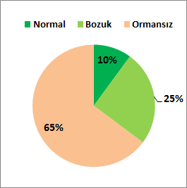 Siirt ili ormanlarının %29 u normal, %71 i bozuk ormanlardan oluşmaktadır. Bitki örtüsü; orman varlığı yönünden Siirt, memleketimizin en fakir illerinden biridir.