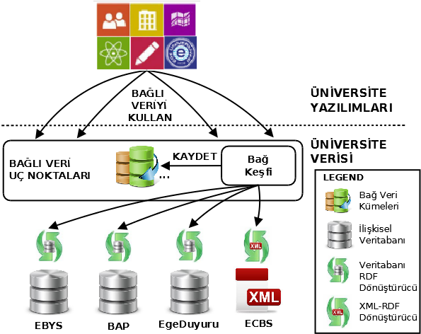 Ege Üniversitesi Bağlı Açık Verisi 11 Şekil 4.