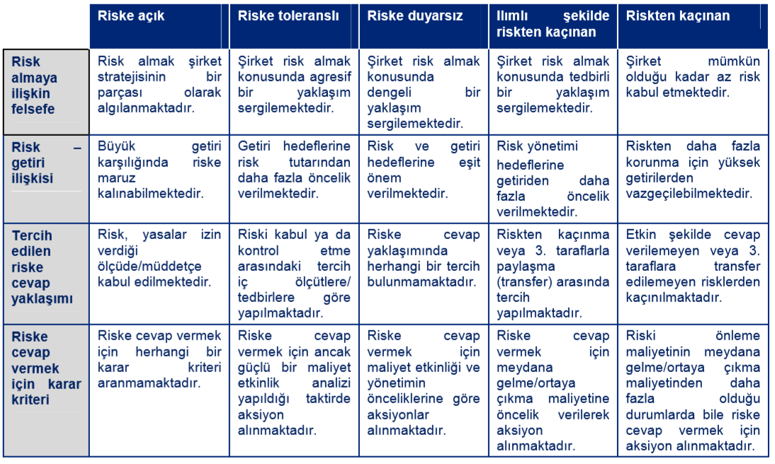 Tablo 13 ve 14 te ise genel risk alma seviyesinin belirlenmesine örnek olarak Akfen Şirketler Grubu ile Regina Üniversitesinin kurumsal risk iştahı standartları yer almaktadır.