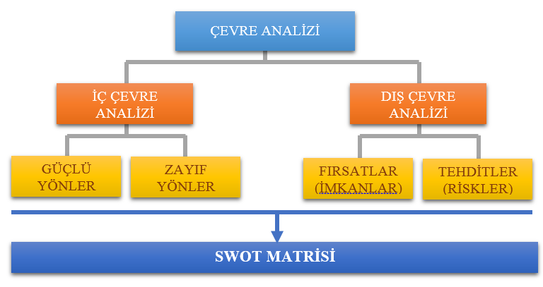 Dış çevre analizinde ise; kurumun faaliyet gösterdiği alanda mevcut veya olası gelişmeler, kurumun karşılaşabileceği olası risk ve belirsizlikler gibi dış ortamdan kaynaklanan ve kurumu