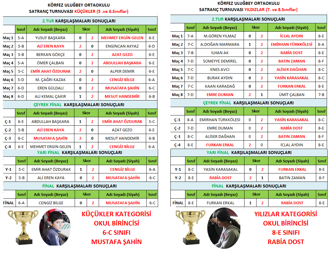 Okul Satranç Turnuvası Sonuçları Körfez Uluğbey