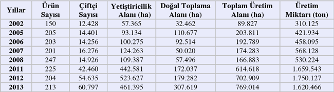 Dünya da 164 ülkede organik tarım yapılmaktadır. Türkiye organik tarım yapılan alan bakımından 15. sırada yer almaktadır. Proje Uygulama Şekli; oran % 5,6 dır. Avrupa da % 2,3 dür.