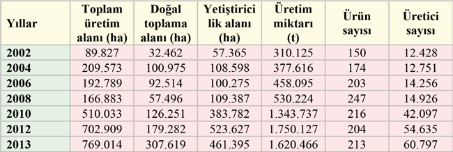 Kaynak: www.tarim.gov.tr bin ton ve yumurta üretimimiz 12 milyon adetin üzerindedir (www.tarim.gov.tr) Türkiye de üretilen organik ürünlerin sadece % 0,4 ü ihraç edilebilmektedir.