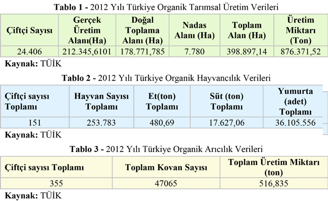 2012 yılında Türkiye de toplam bitkisel üretimin 79,2 milyon ton olduğu ve 2012 yılındaki 0,876 milyon tonluk organik bitkisel üretim olduğu düşünülürse, toplam tarımsal (bitkisel üretim) üretimin