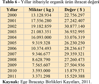 Türkiye organik tarım ürünü ithalatı da yapmaktadır.