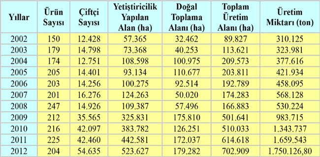 Yılara Göre Bitkisel Organik Gıda Üretim Verileri 2010 yılındaki yönetmelik kapsamında; T ürünlerin işlenmesi ve ambalajlanması T ürünlerin depolanması T ürünlerin taşınması ve pazarlanması T