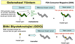 Geleneksel-Biyotek Farkı : Biyotek ürünler için başlıca sağlık endişesi yeni üründe istenmeyen protein ve protein olmayan toksik bileşiklerin oluşmasının yanı sıra besin değeri kaybının da olması