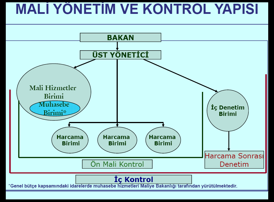 uygulanmasını, tüm malî işlemlerin muhasebeleştirilmesini, raporlanmasını ve malî kontrolü düzenlemektir.