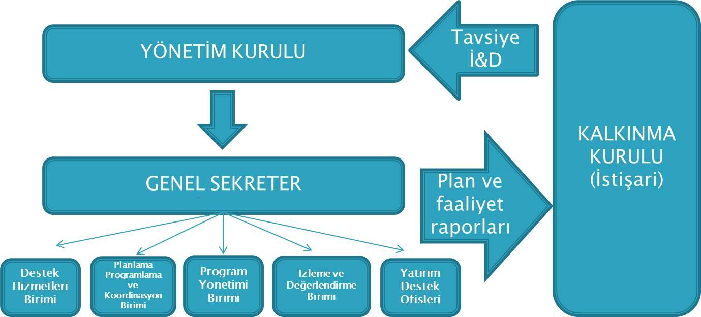 Şekil 2. GMKA organizasyon şeması 2010 yılı Haziran ve Aralık aylarında bölgenin sorun, ihtiyaç ve önceliklerinin belirlenmesi amacıyla Kalkınma Kurulu iki kez toplanmıştır.