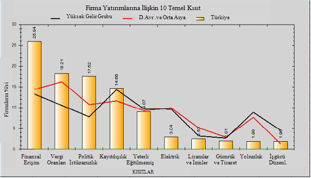 Grafik 32: Türk Firmalarının Büyümelerinin Önündeki 10 Büyük Engel Kaynak: http://enterprisesurveys.