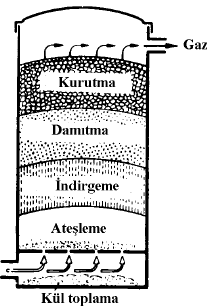 Biyokütle + ısı Biyokütle + kısmi O2 Biyokütle + yeterli O2 Mangal kömürü, yağ, gaz (piroliz için) Gaz yakıt