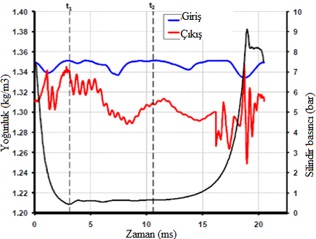 susturucu içerisindeki soğutkan yoğunluğunun zamanla değişimini göstermektedir. Susturucuya ortalama 1.