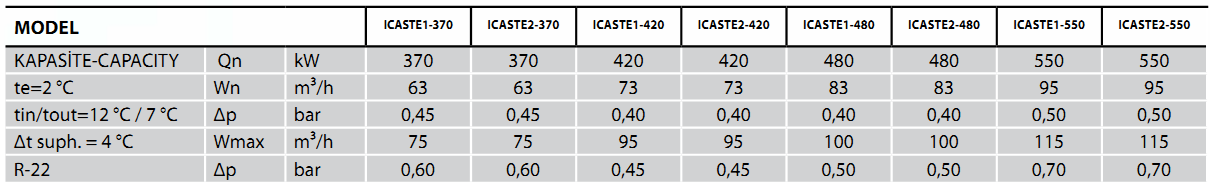 Sulu Evaporatörler Tek Kompresör Girişli İki Kompresör Girişli ICASTE1-020 685,41 ICASTE2-020 ICASTE1-030 713,50 ICASTE2-030 ICASTE1-040 752,82 ICASTE2-040 ICASTE1-050 786,53 ICASTE2-050 ICASTE1-060