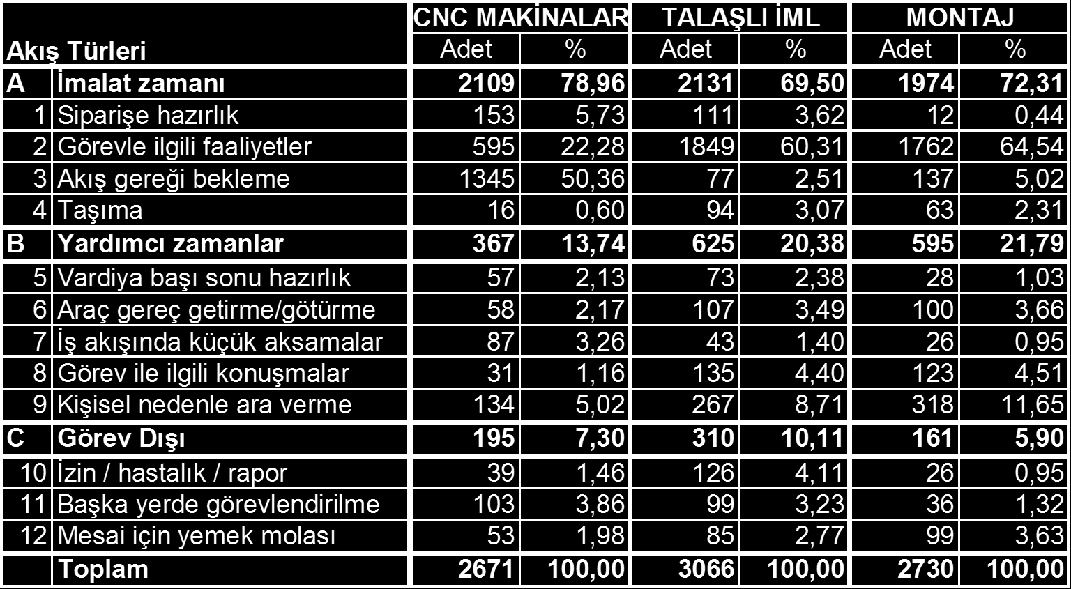 Çizelge 1: İş