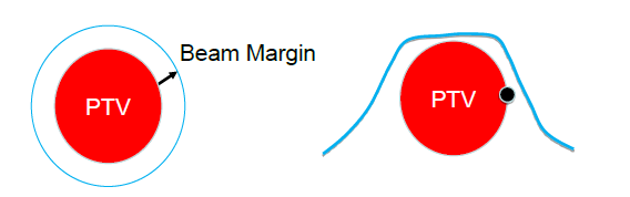 Margin Beam margin ışın penumbrasına yakın ise (5-6 mm) ; -Homojen PTV dozu