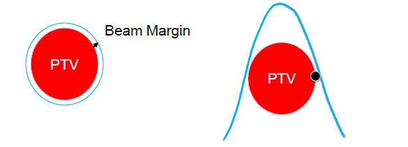 Margin Beam margin ışın penumbrasından küçük ise (0-2 mm) ; -Inhomojen PTV