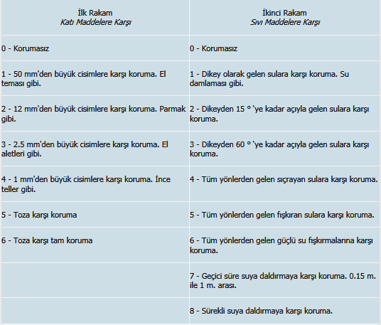 2- ELEKTRİK MAKİNELERİNİN SEÇİMİ a) IEC 34-5 IPxx SINIFLARI IP sınıfının (Ingress Progress) ilk rakamı ve ikinci rakamının anlamı aşağıdaki tabloda gösterilmektedir. IP koruma derecesi.