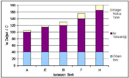 2- ELEKTRİK MAKİNELERİNİN SEÇİMİ b) IEC34-1 ISI SINIFLARI IEC standartlarının 34 1 bölümünün içerisinde izolasyon