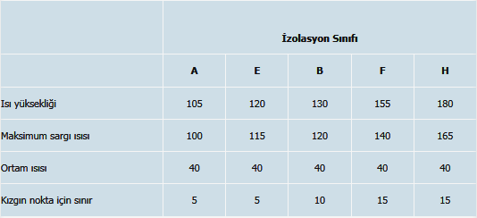 Motorların sargıları ve kullanılan izolasyon malzemeleri dayandıkları ısıya göre sınıflandırılmış ve bu ayrım