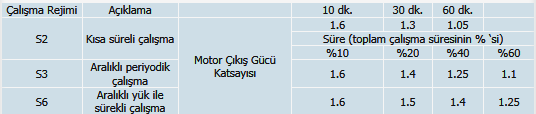 2- MAKİNELERİNİN SEÇİMİ d) IEC34-1 Sx ÇALIŞMA REJİMİ NEMA standardı çalışma rejimini sadece sürekli, aralıklı ve özel (genelde dakika ile ifade edilir) olarak üçe ayırmış iken IEC bunu 8 kısımda