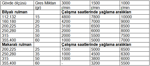 5- ELEKTRİK MAKİNELERİNİN BAKIMI RULMAN YAĞLAMA Makineyi çalışırken yağlayınız. Arızalar az yağlanmadan ziyade aşırı derecede yağlanmadan kaynaklanmaktadır.