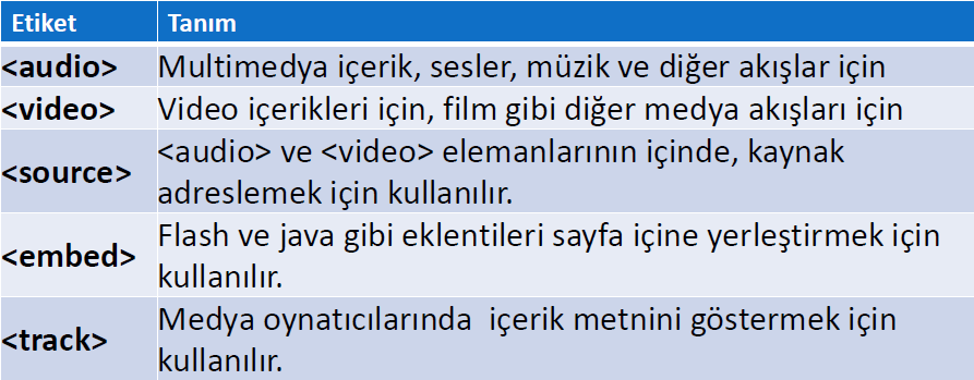 HTML5 Yeni Medya Elementleri HTML5 yeni medya standartları sunmaktadır: HTML5 ile Web te Audio Bugüne kadar web sayfalarında ses dosyası çalmak için bir standart bulunmuyordu ve genellikle ses