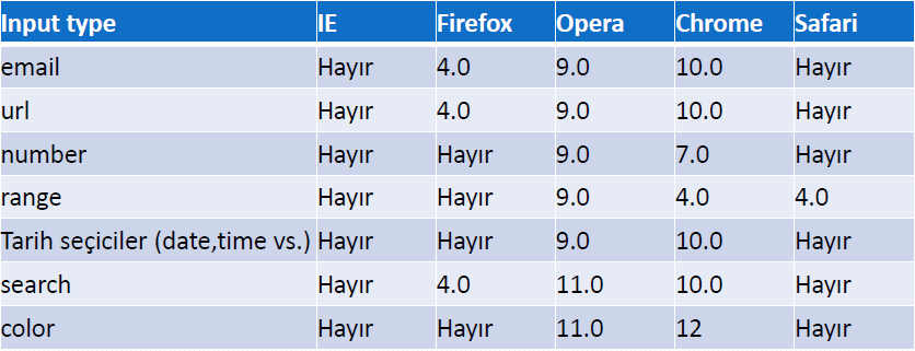 HTML5 Yeni Input Type Özellikleri HTML5 daha zengin ve tarayıcı kontrollü formlar oluşturmak için yeni [input] tiplerine sahiptir.