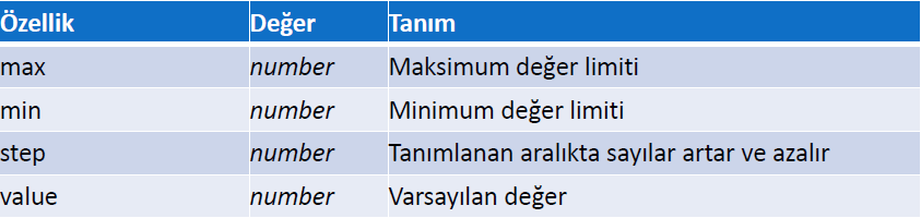 HTML5 Yeni Input Type Özellikleri <!DOCTYPE html> <html> <head> <meta charset="utf-8,tr" /> <title>type="number"</title> </head> <body> <form action="kayit.