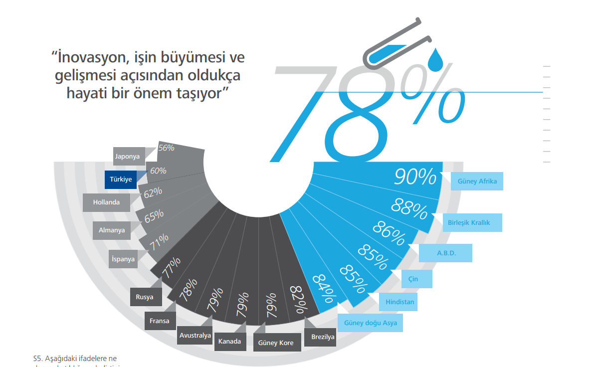 İnovasyona inanıyor ancak