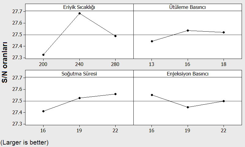 B. Özçelik, A. Özbay Sigma 29, 289-300, 2011 Şekil 4. Alüminyum kalıp ve akma dayanımı için S/N Oranı 2.5.