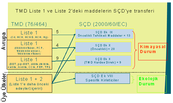 14 Y. Karaaslan, S. Kadıoğlu, C. Yaman ve diğ. SÇD geniģ bir kapsama sahip olmasına rağmen, TMD ile gayesi aynıdır. SÇD temel olarak ÇKS ı ile iyi su kalitesi durumuna ulaģmaya odaklanmıģtır.