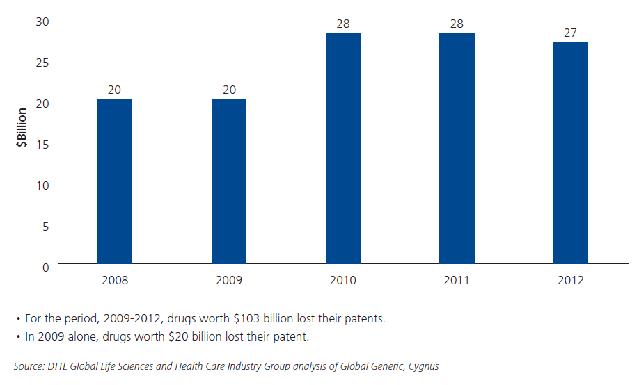 Patent Süresi Tamamlanan Ürünlerin Yıllık