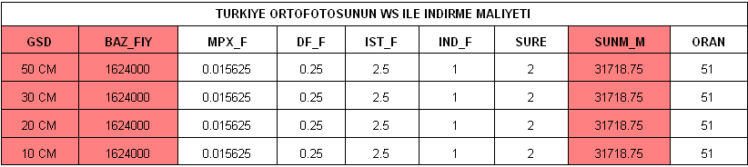 Örnek ortofoto indirme maliyetleri tablosu- Türkiye yüzölçümü 800.