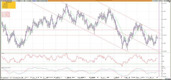 Destek: 1,3000-1,2950-1,2850 Direnç: 1,3200-1,3380-1,3500 GBP/USD Paritede 1,55 sevisinin üzerinde tutunum sağlanması ile hafta içinde 1,5750 direnci aşılmış ancak bu seviyede