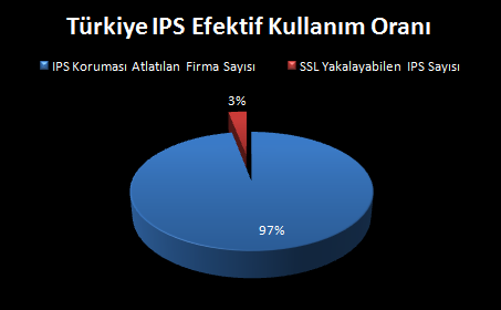 Türkiye de Efektif IPS Kullanım Oranı Nasıl gerçekleştirildi?