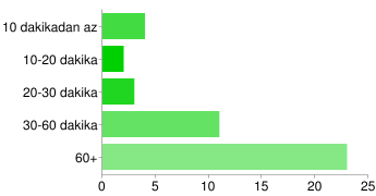 11. Siteye her giriş yaptığınızda ortalama ne kadar zaman geçiriyorsunuz? 10 dakikadan az 4 9% 10-20 dakika 2 5% 20-30 dakika 3 7% 30-60 dakika 11 26% 60+ 23 53% 12.