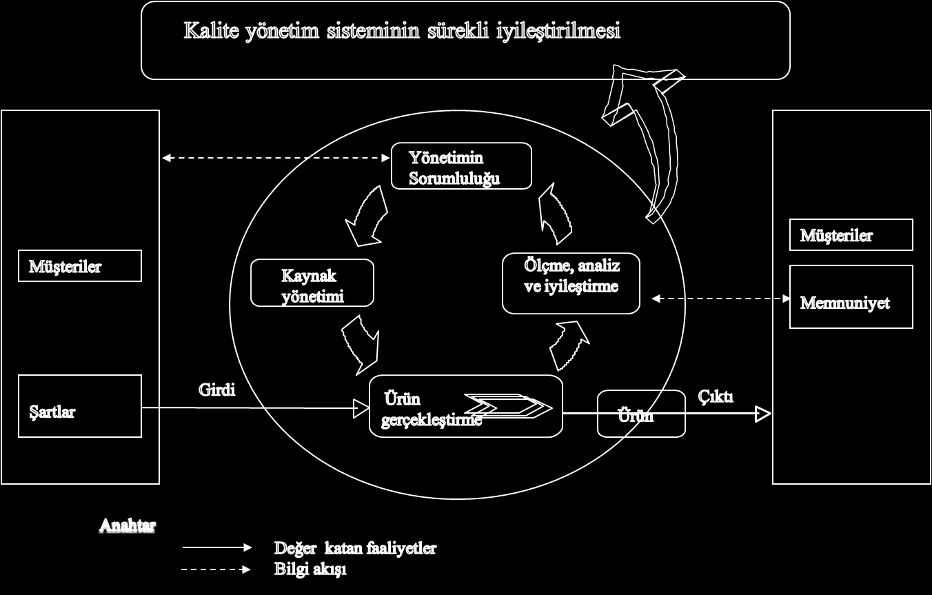 Kontrol et : Prosesleri ve ürünü; politikalara, hedeflere ve ürün şartlarına göre izle, ölç ve sonuçları rapor et, Önlem al : Proses performansını sürekli iyileştirmek için tedbirler al.