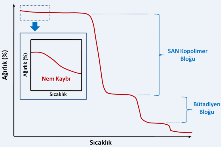 Projede numunelerin özelliklerini membran yardımlı hacim kontrollü moment ölçümü yardımıyla çok yüksek hassasiyetli çift potalı terazi sistemi ile yüksek