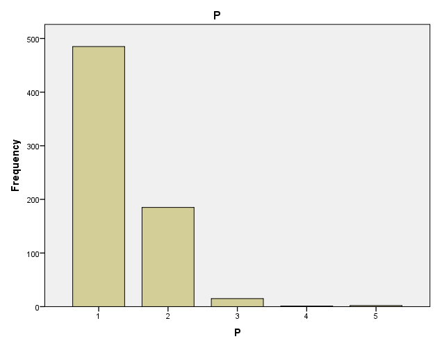 Grafik-3-Gebelerin paritelerine göre dağılımı 11-14 gebelik haftaları arasında ölçülen f-βhcg MoM değeri ortalama 1.0633, ortanca değeri 0.92 [0.18-6.76], PAPP-A MoM değeri ortalama 1.