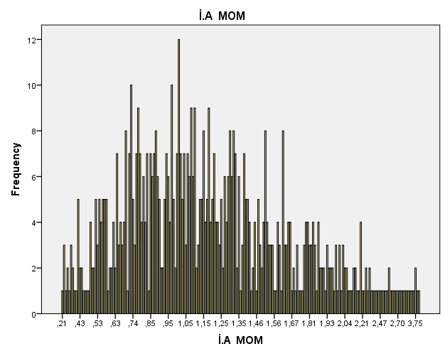 Grafik 8-16-18.gebelik haftalarında bakılan hcg MoM değerlerinin dağılımı Grafik 9-İA MoM değerlerinin dağılımı Ortalama 24.