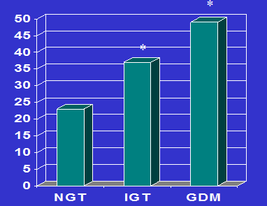 Obezite Durumuna Göre Glukoz Toleransı 50 45 40 35 30 25 20 15 10 5 0 NGT IGT GDM * * * p-value