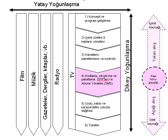 Şekil 4 Yayıncılıkta yatay yoğunlaşma ve dikey yoğunlaşma 78 Özellikle televizyon yayıncılığında konsept ve program geliştirme, içerik üretimi ve hakların yönetimi, kanalların paketlenmesi ve